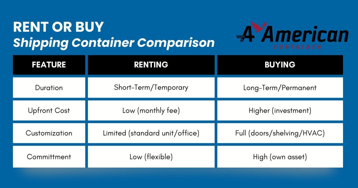 decision on how to rent or buy shipping container